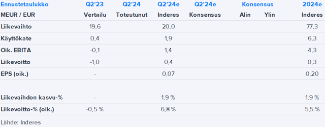 Administer Q2’24 -ennakko: Markkinan heikkous huolestuttaa