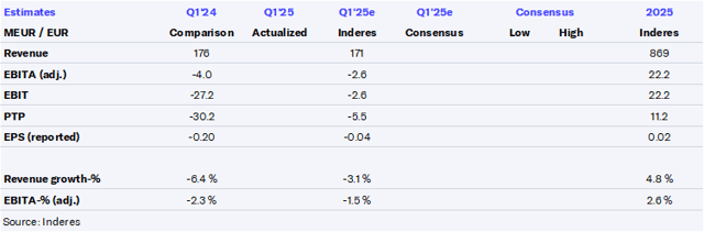 Eltel Q1’25 preview: Profitability improvements are expected to continue