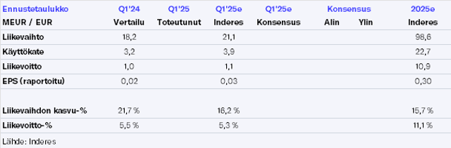 Bittium Q1’25 -ennakko: Odotamme askelta eteenpäin kausiluontaisesti heikolla jaksolla