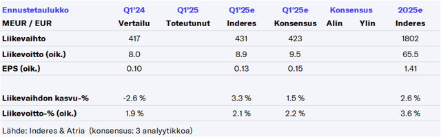 Atria Q1’25 -ennakko: Toimintaympäristön haasteet nostaneet päätään