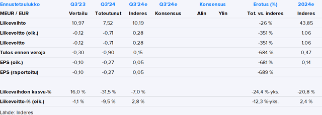 Kesla Q3’24 -pikakommentti: Kyykyssä käytiin