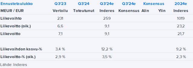 HKFoods Q3’24 -ennakko: Ennakkotiedot kertovat hyvästä tuloskehityksestä