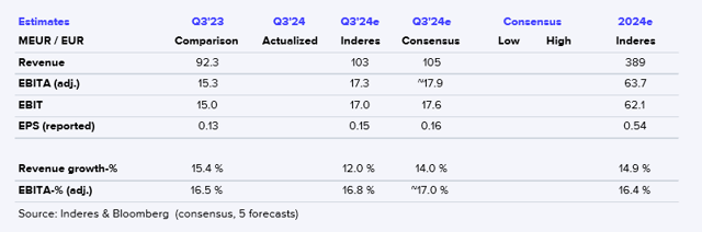 Puuilo Q3'24 preview: More sales and efficiency