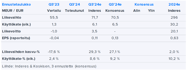 Koskisen Q3’24 -ennakko: Tuloksen suunta on kääntynyt vaisuhkosta markkinasta huolimatta