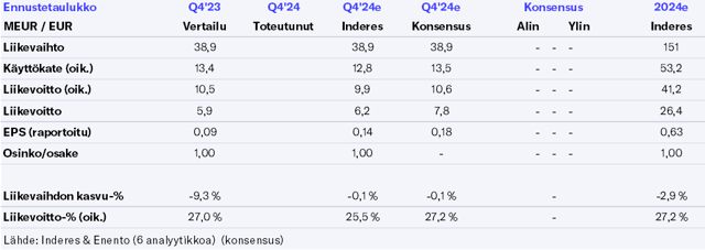 Enento Q4’24 -ennakko: Vaimeus on jatkunut 