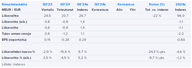 Martela Q3’24 -pikakommentti: Yllättävän heikko neljännes