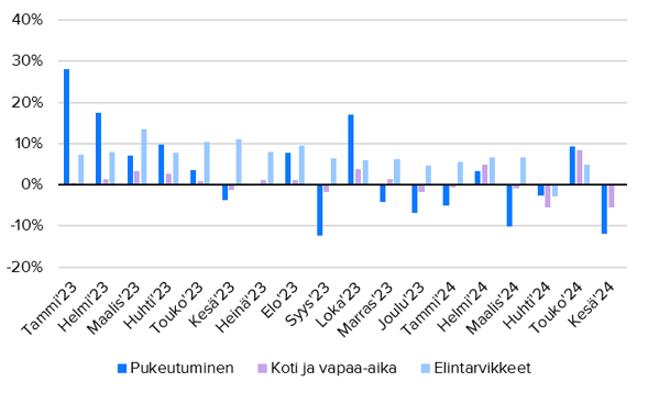 Kauppa käynyt hitaasti kesäkuussa