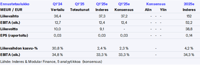F-Secure Q1’25 -ennakko: Tänä vuonna rakennetaan vielä kiihtyvän kasvun perustaa