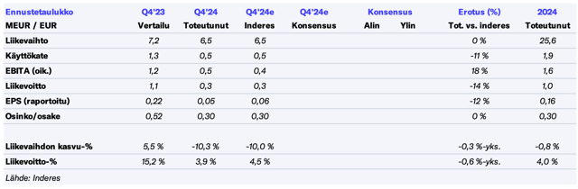 Fondia Q4’24 -pikakommentti: Tulosnäkymä jäi epäselväksi