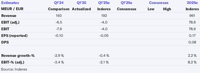 Lindex Group Q1’25 earnings preview: Estimates slightly improved