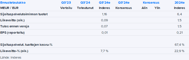 Springvest Q3’24 -ennakko: Exit-tuottoja jakoon