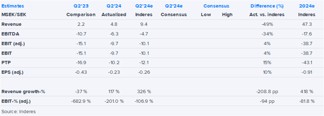 OptiCept Q2’24 flash comment: Strong revenue growth but slower than our expectations