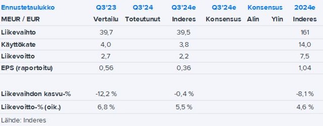 Apetit Q3’24 -ennakko: Ennusteissa laskeva kannattavuus