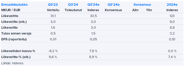 Lamor Q3’24 -ennakko: Odotamme liikevaihdon kasvaneen vertailukauteen nähden projektien ajoituksia heijastellen