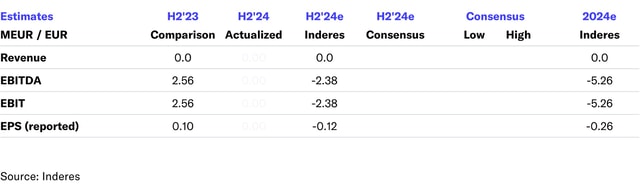 Herantis H2’24 preview: Phase I clinical trial to be completed this year