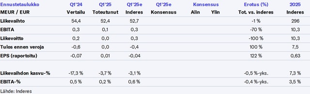 Kreate Q1’25 -pikakommentti: Hieman odotuksiamme pehmeämpi tulos