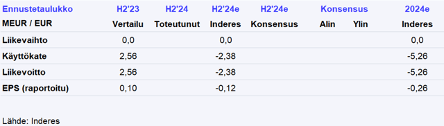 Herantis H2’24 -ennakko: Kliininen vaihe I valmistuu tänä vuonna