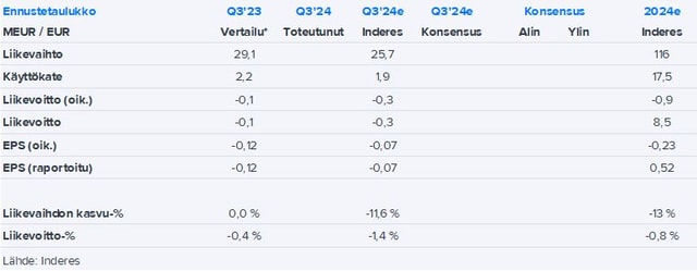 Rebl Group Q3 -ennakko: Markkinassa ei oleellisia muutoksia, mutta painamisen tulostason pitäisi nousta