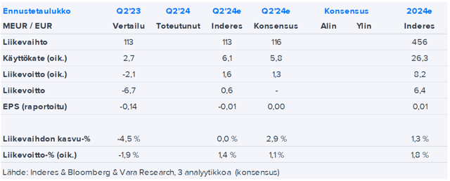 Suominen Q2'24 -ennakko: Ennusteissa selkeä tuloskäänne parempaan päin