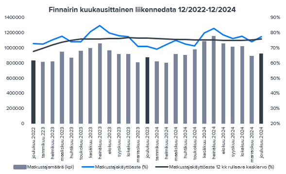 Finnair: Joulukuun liikennedata oli kaksijakoista peruutusten värittämällä jaksolla