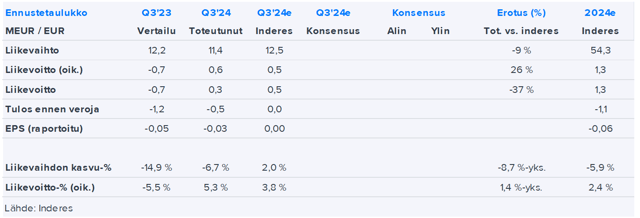 Solteq Q3’24 -pikakommentti: Tuloskäänne eteni, mutta liikevaihdon kehitys jäi odotuksista  