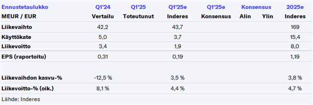 Apetit Q1’25 -ennakko: Vastatuulta raaka-aineista