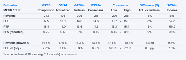 Scanfil Q2'24 flash comment: Good operating profitability on weak volumes 