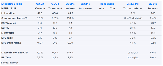 Digia Q3’24 -pikakommentti: Todella vahva neljännes, varsinkin tässä markkinassa