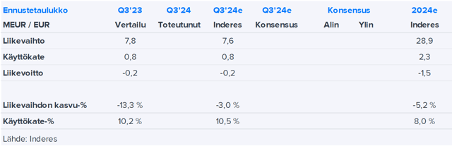 EcoUp Q3’24 -ennakko: Markkinan pohjakosketusta odotellessa