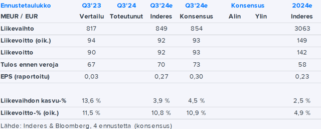 Finnair Q3’24 -ennakko: Kesäsesongin tuloskunto näyttää kohtuulliselta datan pohjalta