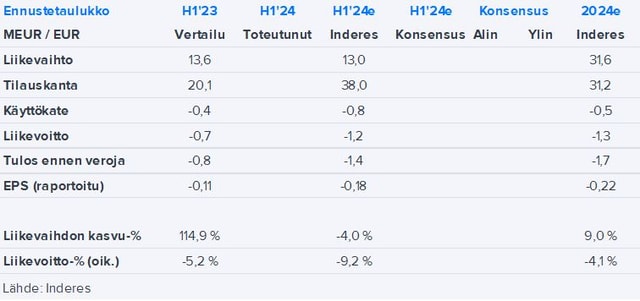 Merus Power H1’24 -ennakko: Toimitushaasteet varjostavat vahvaa tilauskertymää