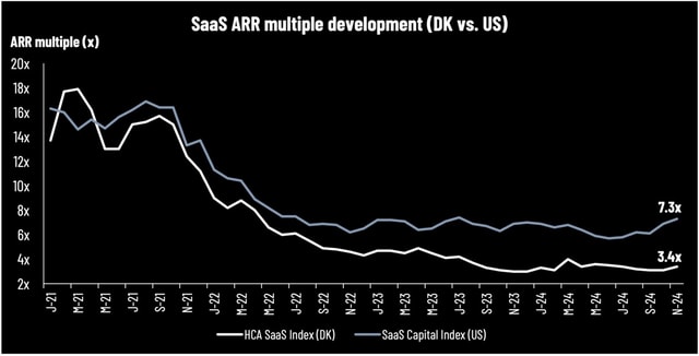 HCA SaaS update November 2024: New potential takeover in Denmark and rebound in the US SaaS sector