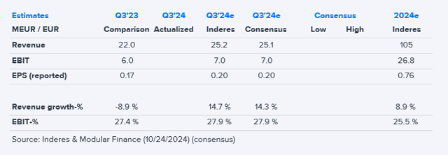 Revenio Q3'24 preview: Interesting quarter behind