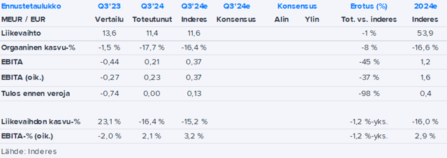 Witted Q3’24 -pikakommentti: Luvut jäivät hieman odotuksista, myyntikommentit positiivisia