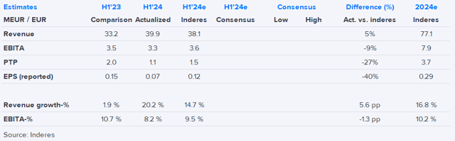 Solwers H1'24 flash comment: Growth sharper than expected, profitability under greater pressure than anticipated