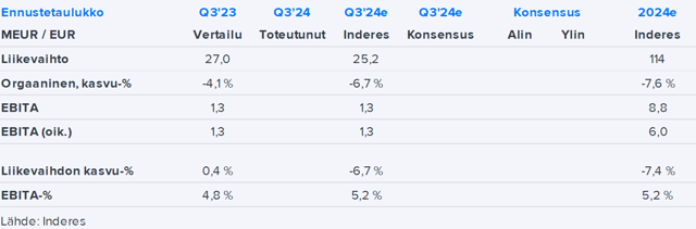 Siili Q3’24 -ennakko: Odotamme tuloskunnon olleen heikkoa ja pidämme uusia tehostustoimia mahdollisena