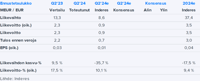 Tulikivi Q2’24 -ennakko: Erittäin vahva vertailukausi vääristää liiketoiminnan näennäistä kehitystä