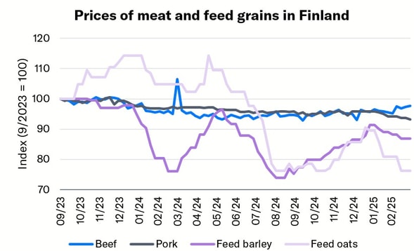 Atria och HKFoods: Köttpriser och svag efterfrågan utmanar vinsttillväxten