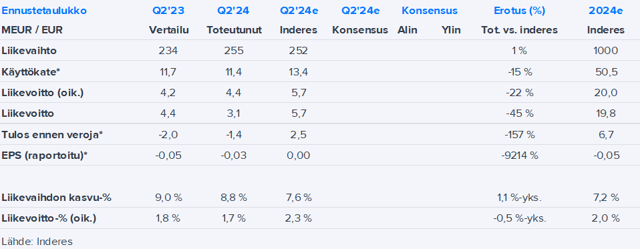 HKFoods Q2’24 -pikakommentti: Kannattavuus ei parantunut odotustemme mukaisesti