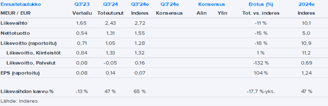 Investors House Q3’24 -pikakommentti: Raportoitu tulos ylitti odotukset, operatiivisesti kokonaisuutena odotettua kehitystä