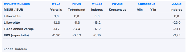 Faron H1’24 -pikakommentti: Kustannukset odotuksiamme alhaisemmat