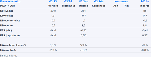 PunaMusta Media Q2’24 -ennakko: Pientä parantumista alkuvuodesta