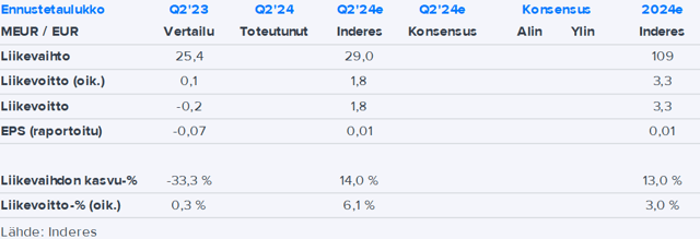 Exel Composites Q2’24 -ennakko: Odotuksissa vertailukautta paremmat luvut