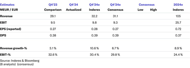 Revenio Q4'24 preview: Strong quarter behind, but it’s all about guidance