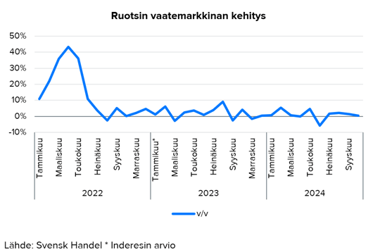 Lindex Group: Ruotsin vaatemarkkina vertailukauden tasolla lokakuussa