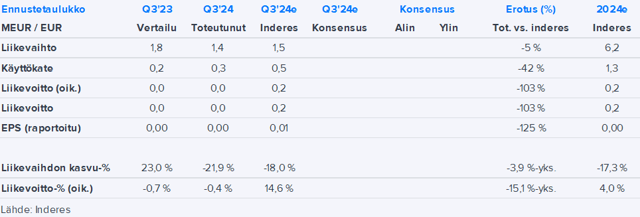 QPR Q3’24 -pikakommentti: SaaS-kasvu ja kannattavuus jäivät odotuksistamme