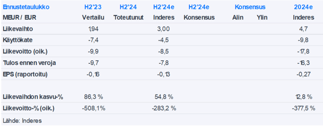 Nightingale Health H2’24 -ennakko: Markkinan patojen halkeamat suurennuslasin alla