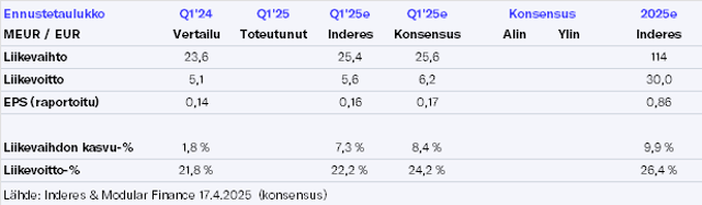 Revenio Q1’25 -ennakko: Riskit ovat nousseet merkittävästi