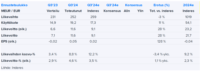 HKFoods Q3’24 -pikakommentti: Kannattavuus kehittyi vahvasti