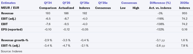 Lindex Group Q1’25 flash comment: Lindex division result slumped due to logistics problems